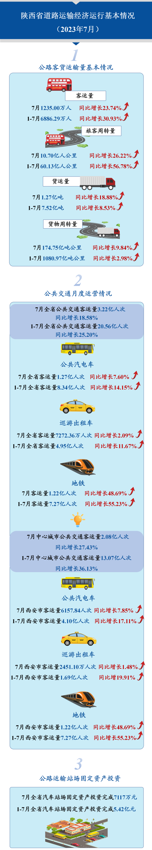陕西省道路运输经济运行基本情况（2023年7月）.png