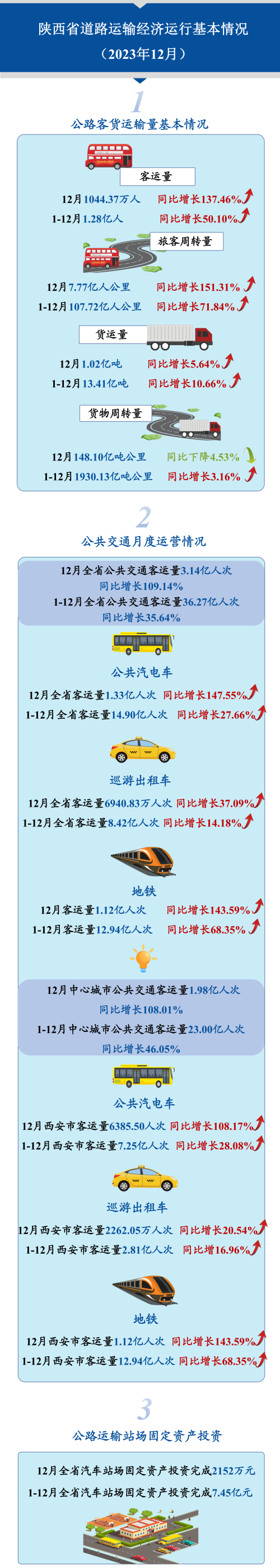 陕西省道路运输经济运行基本情况（2023年12月）.png