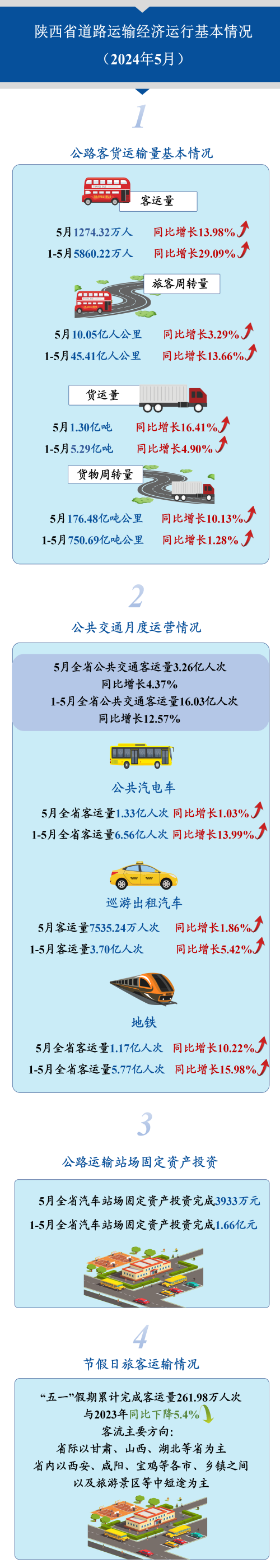 陕西省道路运输经济运行基本情况（2024年5月）.png